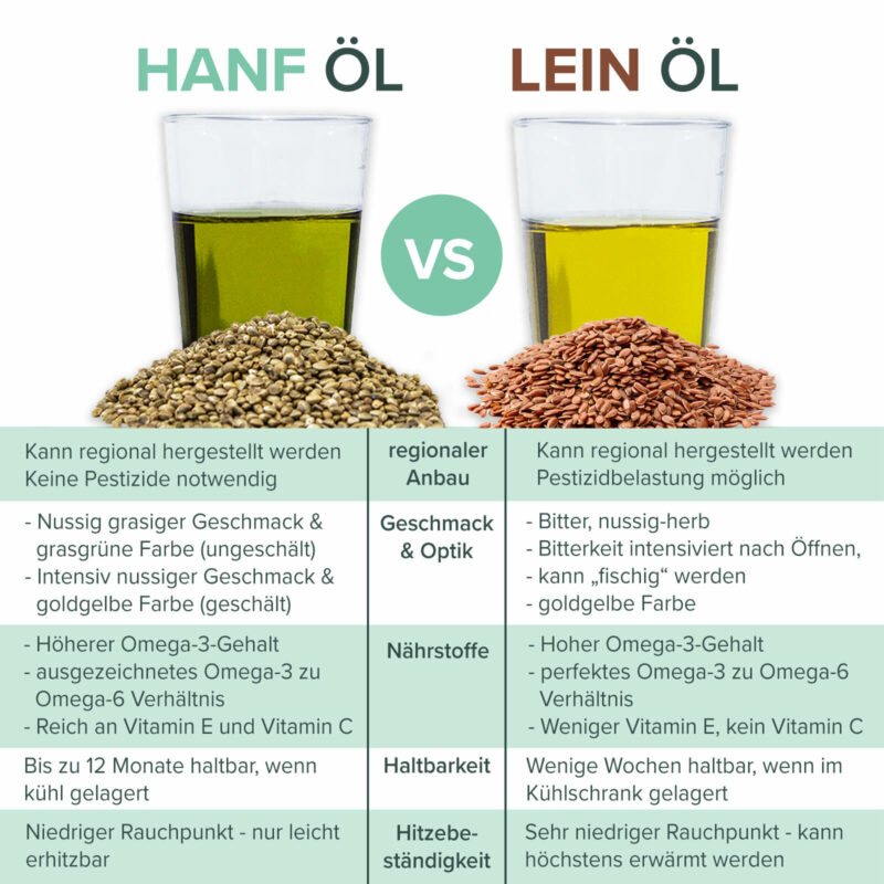 Hemp Oil vs Linseed Oil Comparison Table