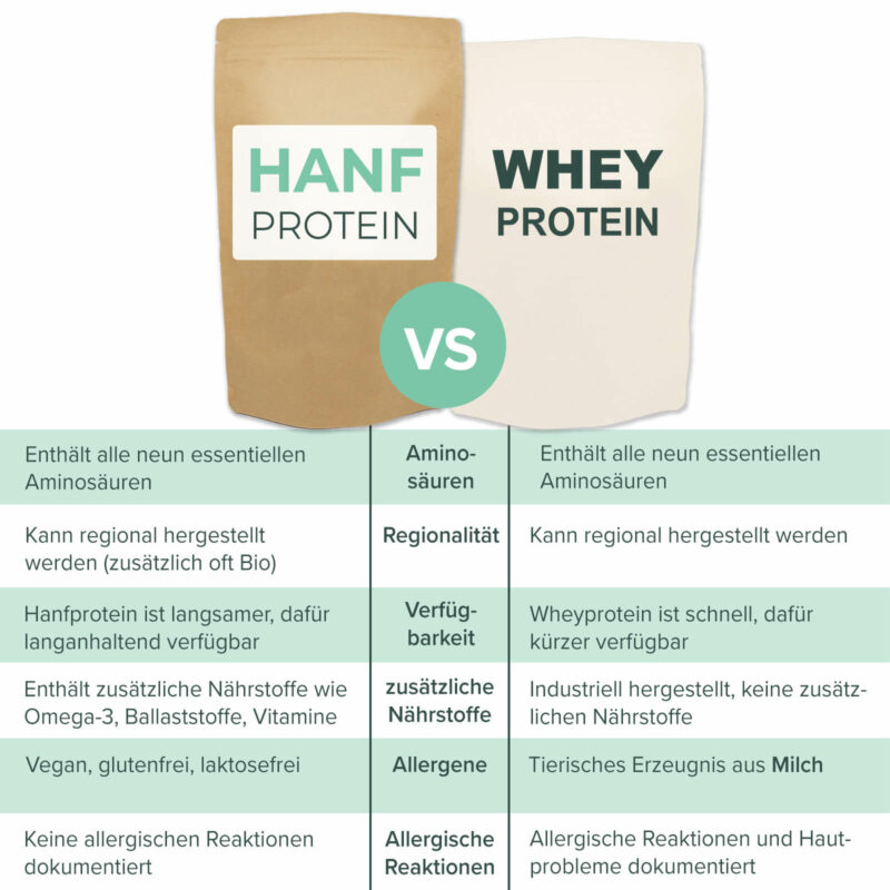 Hanfprotein vs. Whey im Vergleich